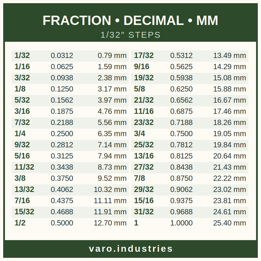 Fraction Decimal MM conversion sticker